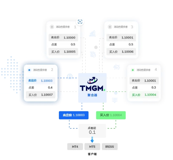 TMGM外汇平台